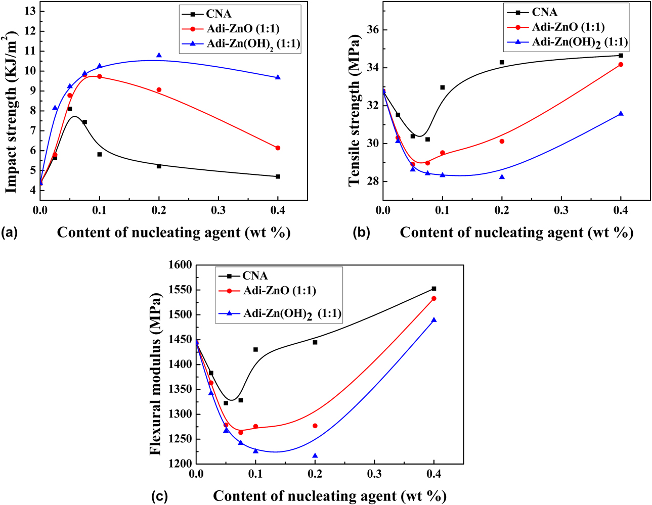 A Novel Approach Of Preparing Zinc Adipate As B Nucleating Agent For Polypropylene Engineering Journal Of Materials Research Cambridge Core