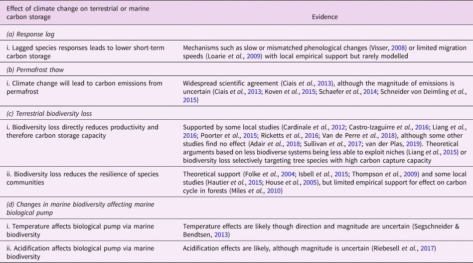 literature review on climate change