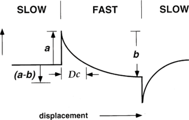 Rock Friction Chapter Two The Mechanics Of Earthquakes And Faulting