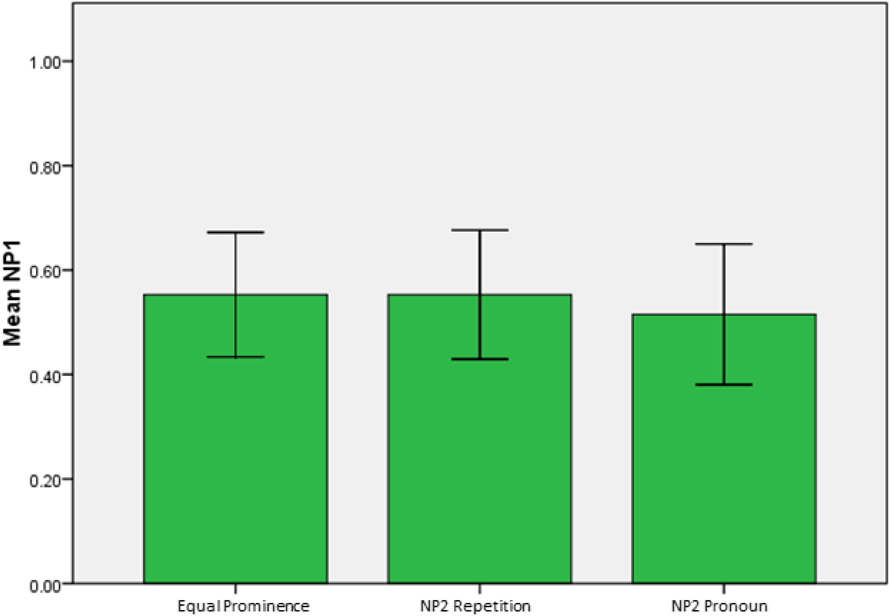 PDF) How Pragmatically Odd! Interface Delays and Pronominal Subject  Distribution in L2 Spanish