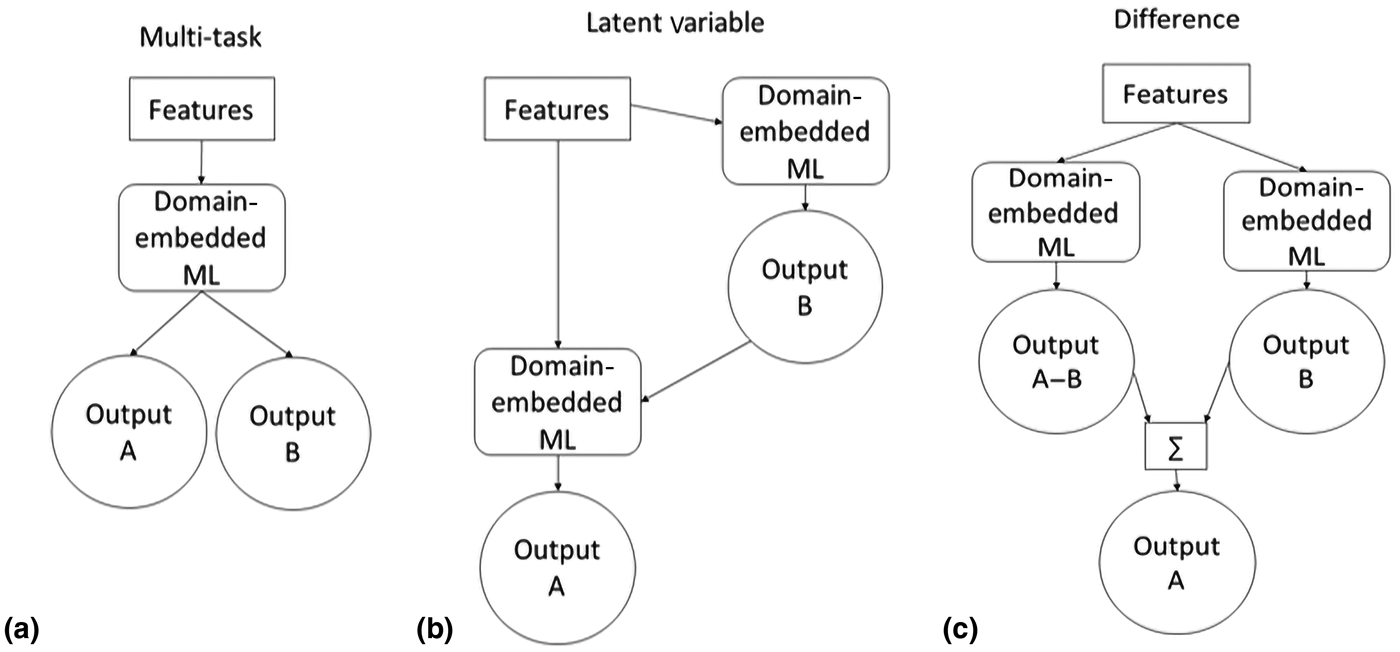 Embedding Domain Knowledge For Machine Learning Of Complex Material ...