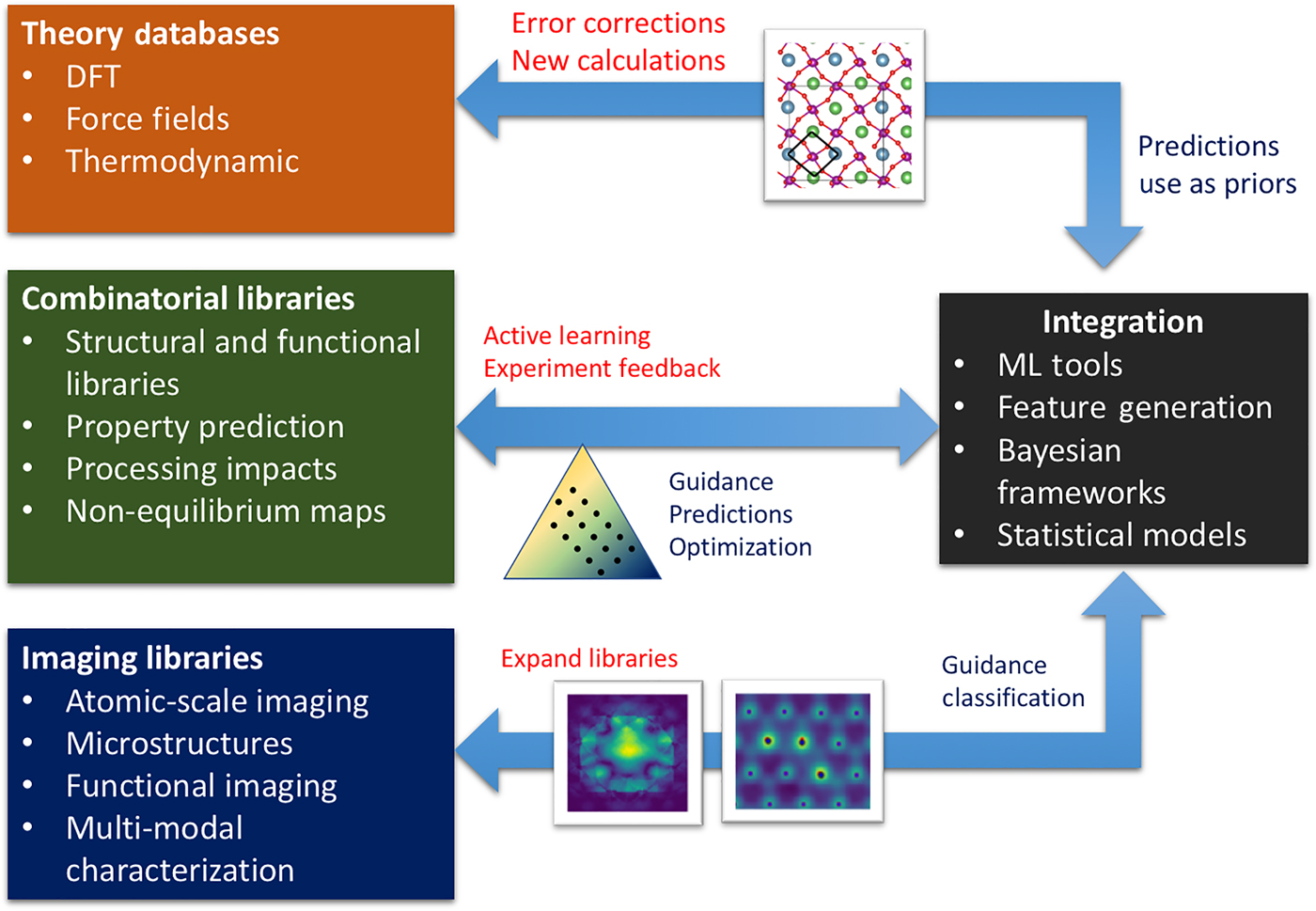 Materials Science In The Artificial Intelligence Age: High-throughput ...