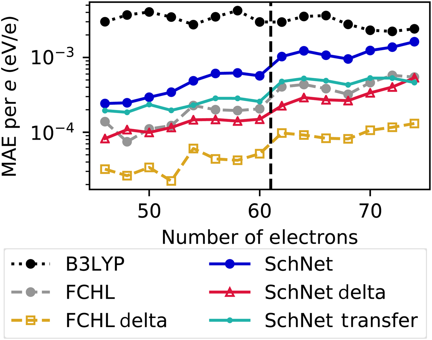 Machine Learning Prediction Of Accurate Atomization Energies Of Organic ...