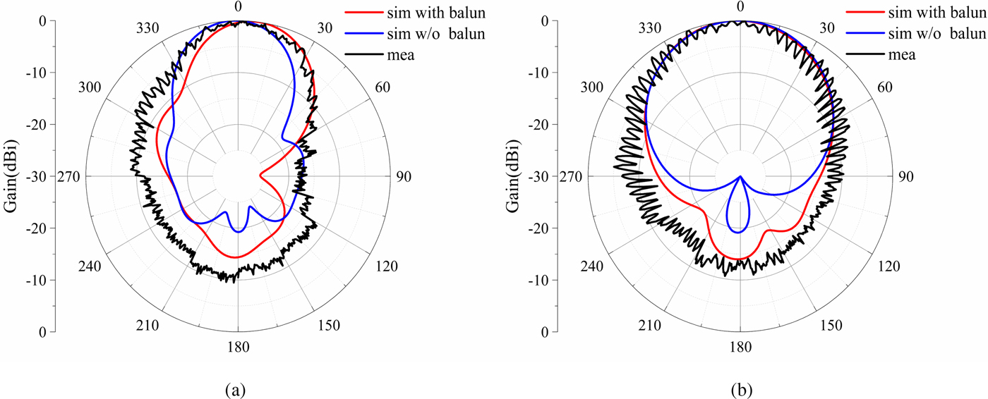 Compact high efficiency circularly polarized rectenna based on ...