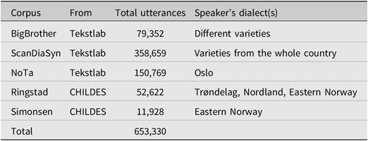 Distribution and function of embedded V Neg in Norwegian A corpus