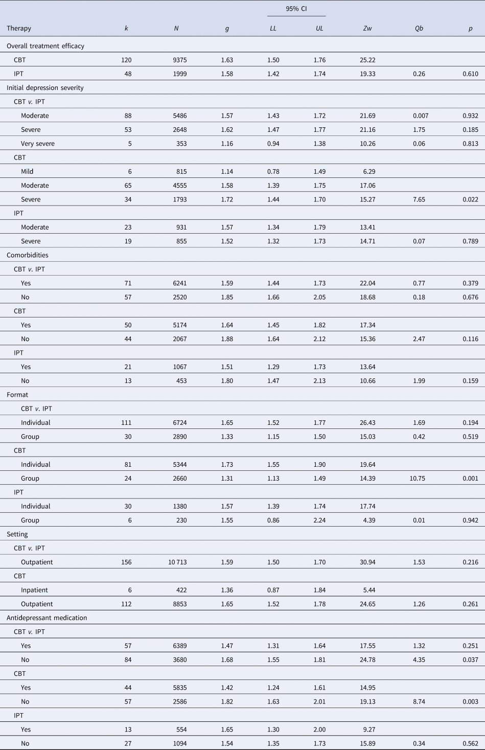 Towards personalising treatment: a systematic review and meta-analysis of  face-to-face efficacy moderators of cognitive-behavioral therapy and  interpersonal psychotherapy for major depressive disorder | Psychological  Medicine | Cambridge Core