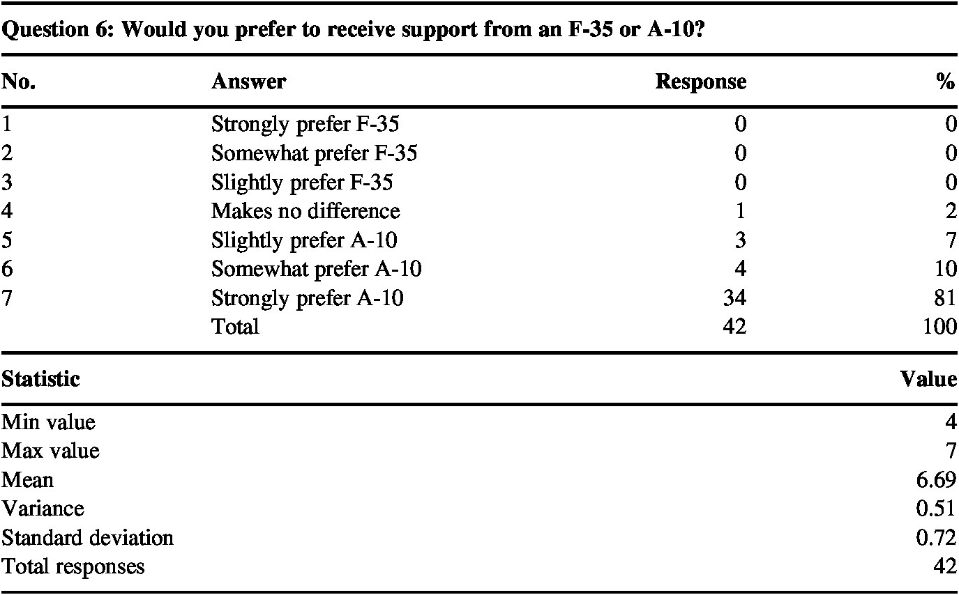 Thunder Versus Lightning A Performance And Cost Analysis Of The A 10 Warthog Versus The F 35 Joint Strike Fighter Journal Of Benefit Cost Analysis Cambridge Core