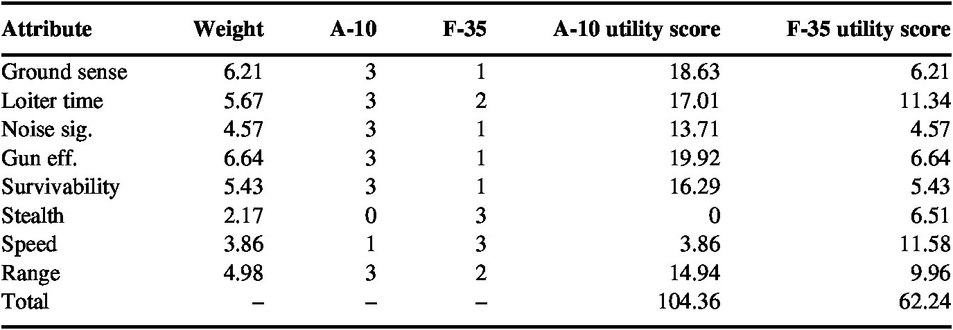 Thunder Versus Lightning A Performance And Cost Analysis Of The A 10 Warthog Versus The F 35 Joint Strike Fighter Journal Of Benefit Cost Analysis Cambridge Core