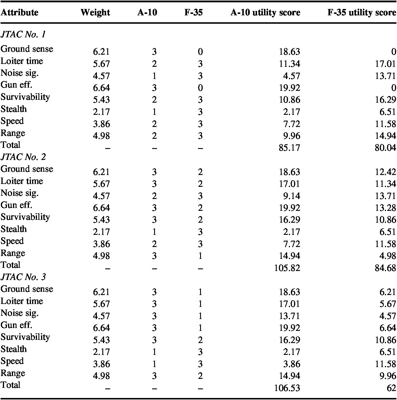 Thunder Versus Lightning A Performance And Cost Analysis Of The A 10 Warthog Versus The F 35 Joint Strike Fighter Journal Of Benefit Cost Analysis Cambridge Core