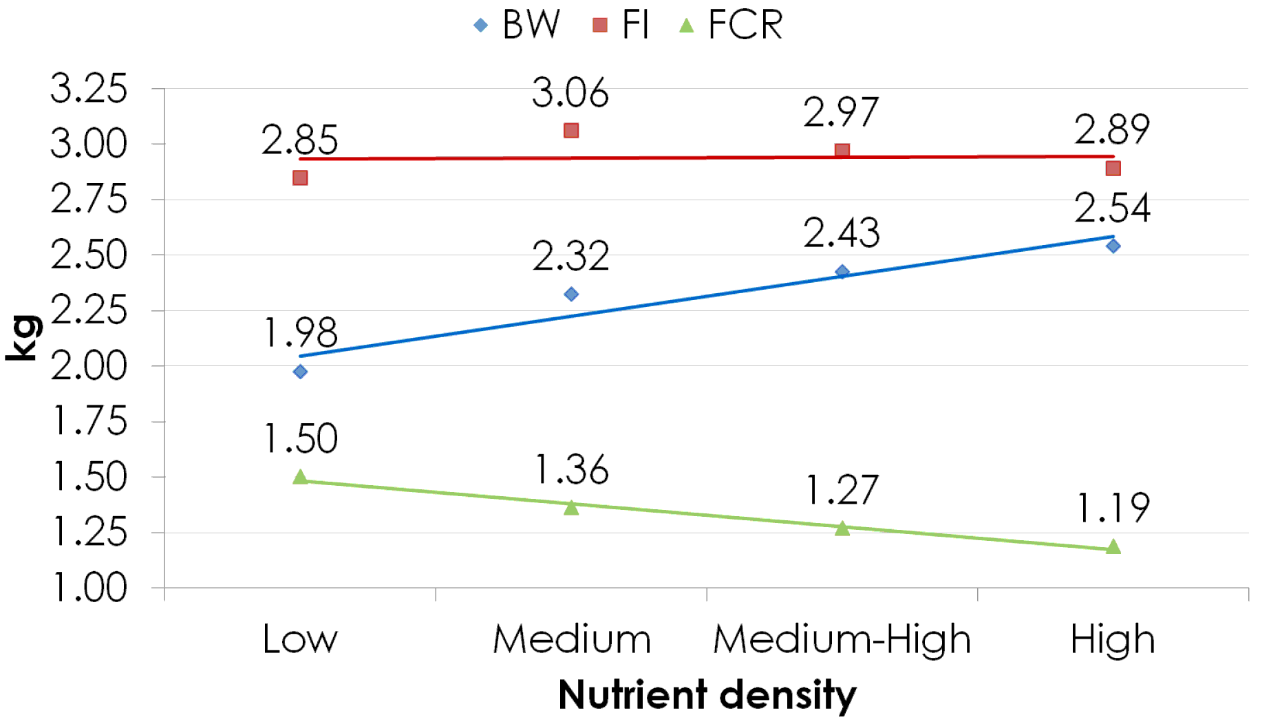 Energy and amino acid requirements of broiler chickens keeping pace