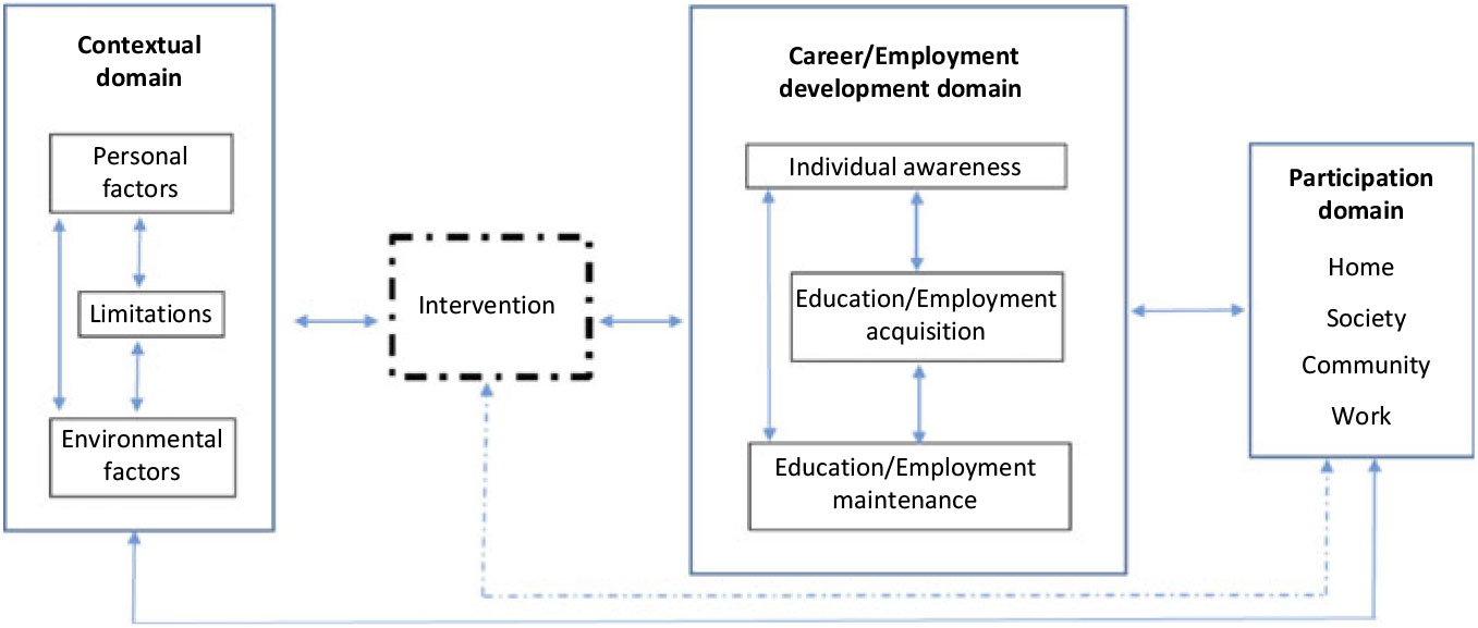 A conceptual framework to promote labor force participation and career ...