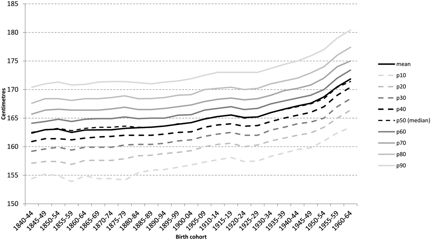 HEIGHT AND INEQUALITY IN SPAIN: A LONG-TERM PERSPECTIVE | Revista de  Historia Economica - Journal of Iberian and Latin American Economic History  | Cambridge Core