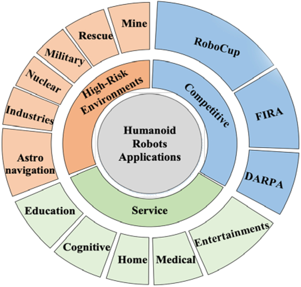 A Comprehensive Survey On Humanoid Robot Development | The Knowledge ...