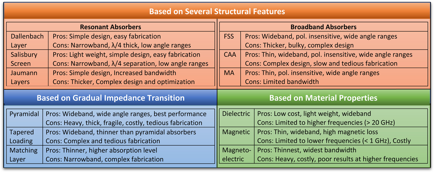 The Quest For Perfect Electromagnetic Absorber A Review International Journal Of Microwave And Wireless Technologies Cambridge Core