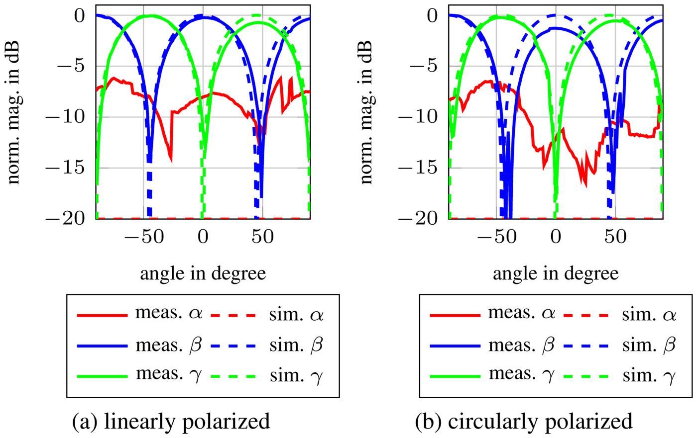 Compact Polarimetry For Automotive Applications International Journal Of Microwave And Wireless Technologies Cambridge Core