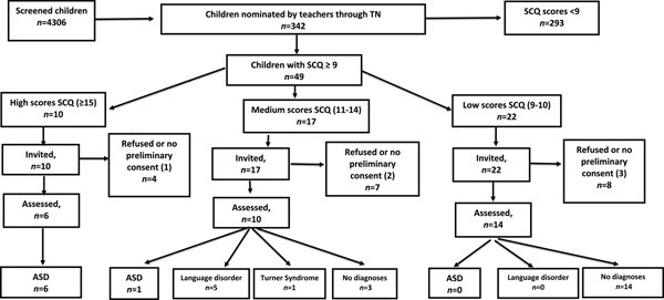Screening For Autism Spectrum Disorders State Of The Art In Europe >> Prevalence Of Autism Spectrum Disorder In A Large Italian Screening For Autism Spectrum Disorders State Of The Art In Europe >> Prevalence Of Autism Spectrum Disorder In A Large Italian