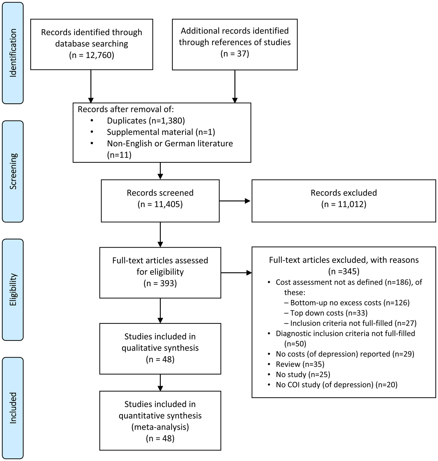 The excess costs of depression: a systematic review and meta-analysis ...