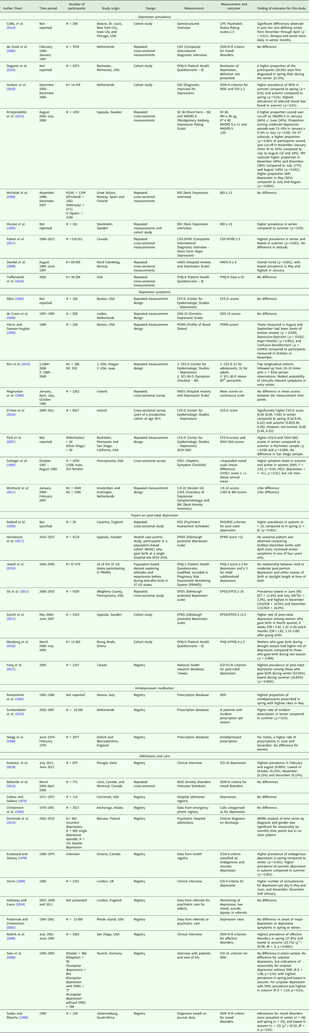 Seasonality and symptoms of depression: A systematic review of the ...