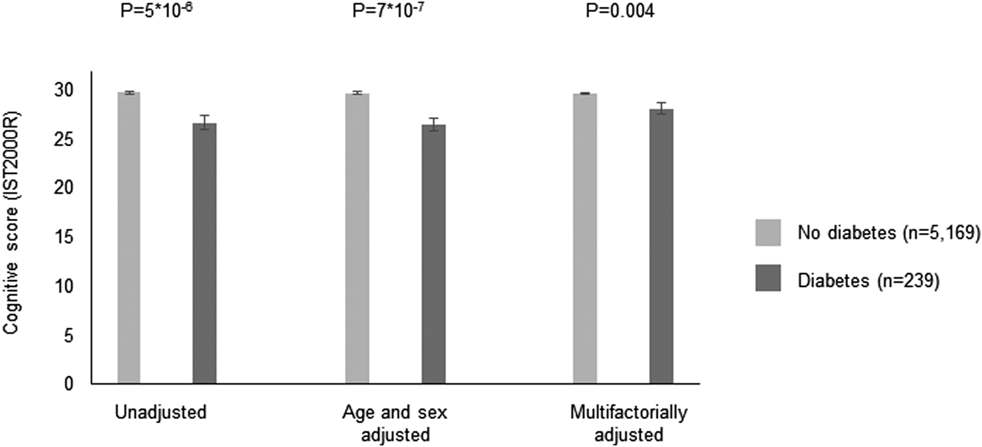 Association between diabetes and cognitive function at baseline in