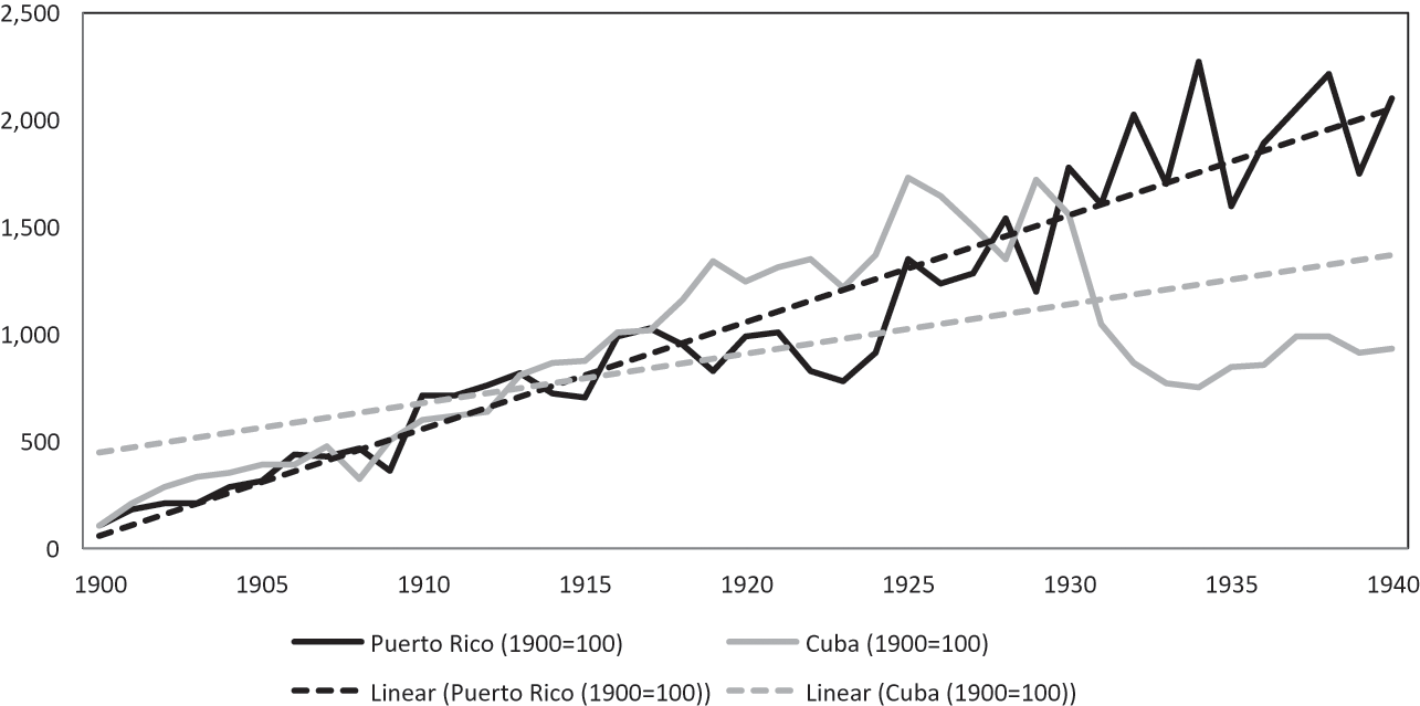 puerto rico industries 1910-1950 sugar tobacco coffee The Sugar Industry (Chapter 3)