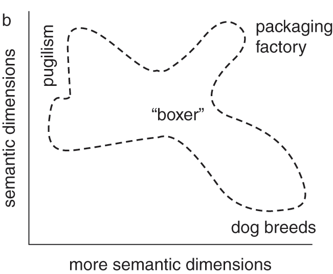 Theory Visualizations For Bilingual Models Of Lexical Ambiguity