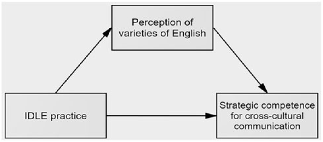 Informal digital learning of English and strategic competence for cross ...