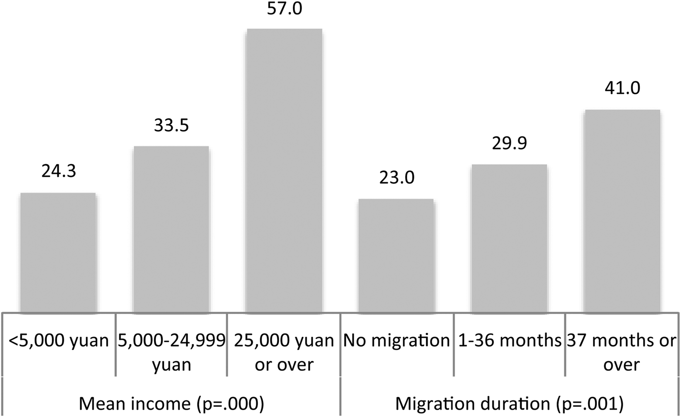 Understanding Bachelorhood In Poverty Stricken And High Sex Ratio Settings An Exploratory Study In Rural Shaanxi China The China Quarterly Cambridge Core