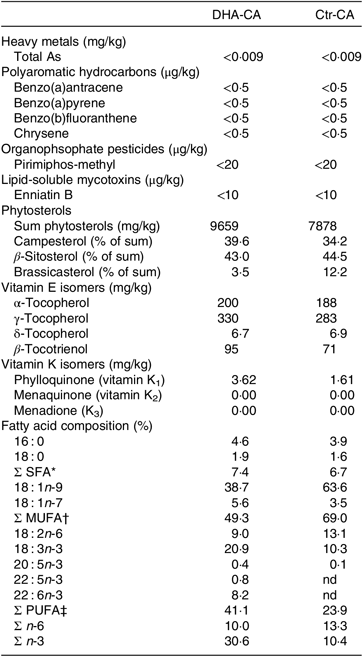 n 3 Canola oil effectively replaces fish oil as a new safe dietary