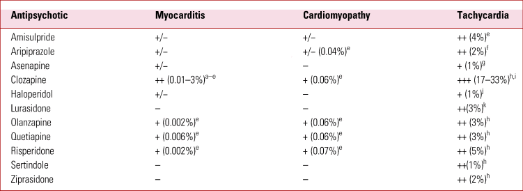 Understanding And Managing Cardiac Side-effects Of Second-generation ...