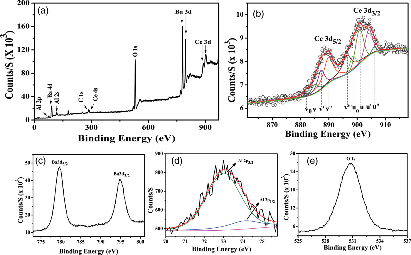 Blue Emitting BaAl2O4:Ce3+ Nanophosphors with High Color Purity and ...