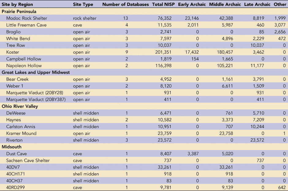 Zooarchaeological Database Preservation, Multiscalar Data Integration, and  the Collaboration of the Eastern Archaic Faunal Working Group, Advances in  Archaeological Practice