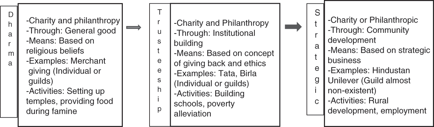 Csr And Sustainable Development Cross Country Studies Part Ii Corporate Social Responsibility In Developing And Emerging Markets