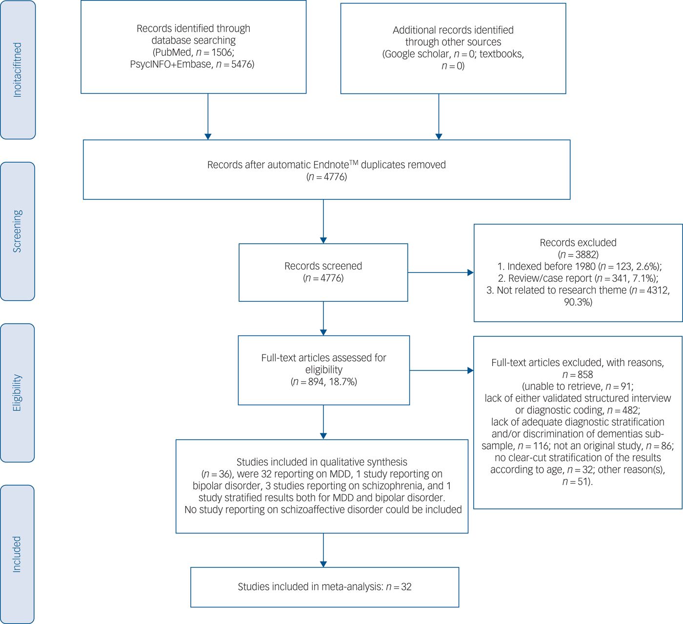 Prevalence And Correlates Of Major Depressive Disorder, Bipolar ...