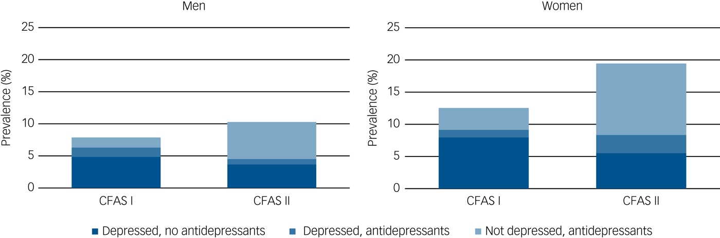 Changing Prevalence And Treatment Of Depression Among Older People Over ...