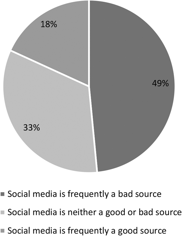 Social Media Learning As A Pedagogical Tool: Twitter And Engagement In ...