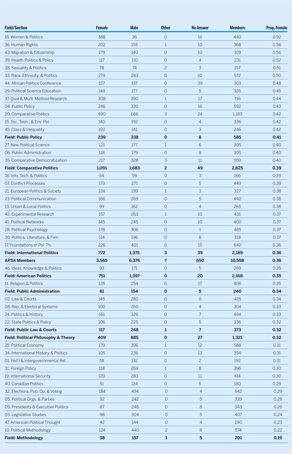 How Many Citations To Women Is Enough Estimates Of Gender Representation In Political Science