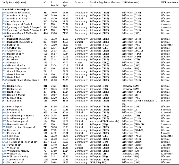 Emotion Dysregulation And Non Suicidal Self Injury A Systematic Review And Meta Analysis European Psychiatry Cambridge Core