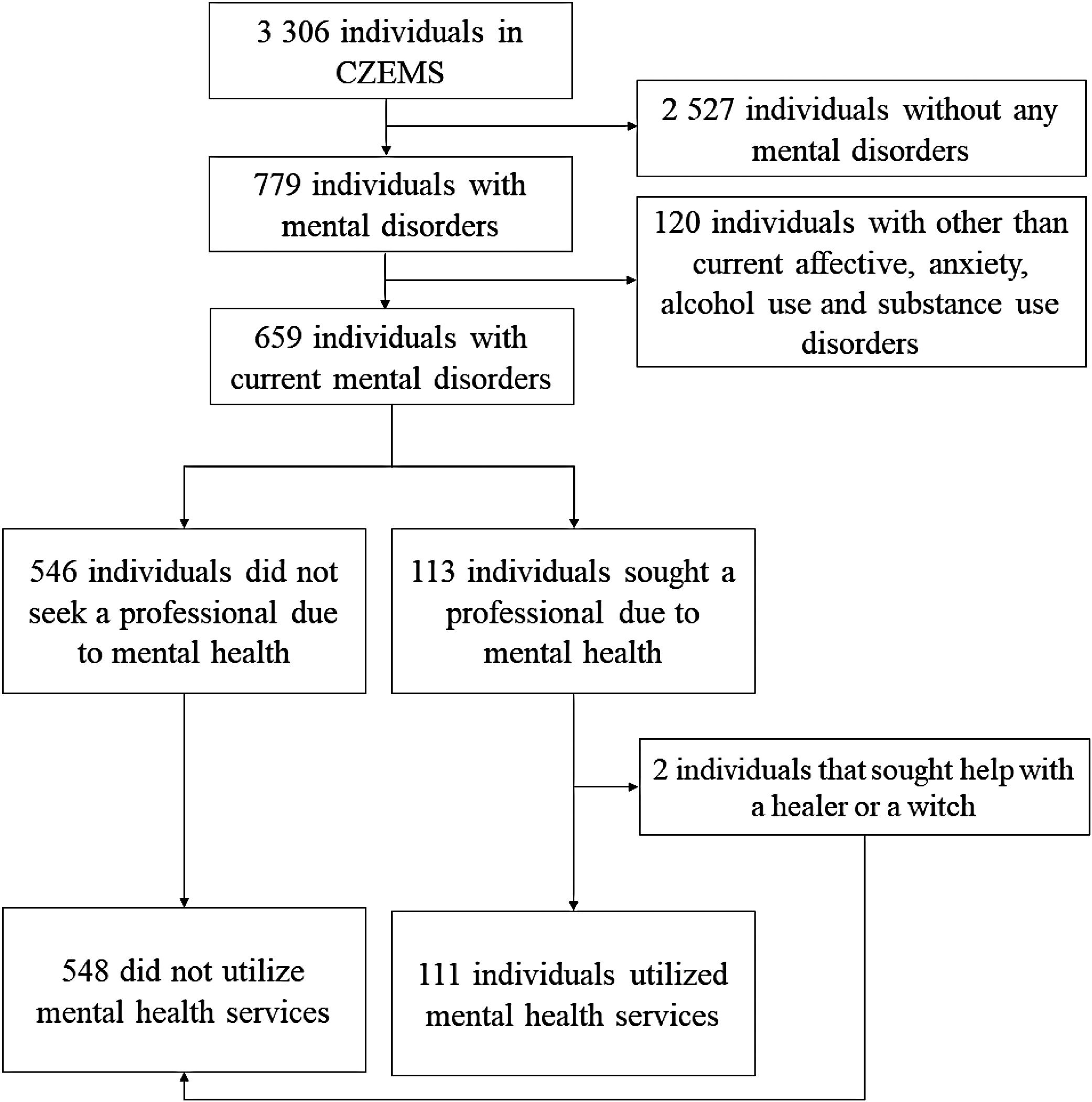 The Treatment Gap For Mental Disorders And Associated Factors In The Czech Republic European Psychiatry Cambridge Core