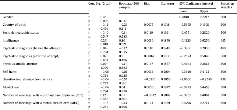 Suicide Ideation Severity Is Associated With Severe Suicide Attempts In ...