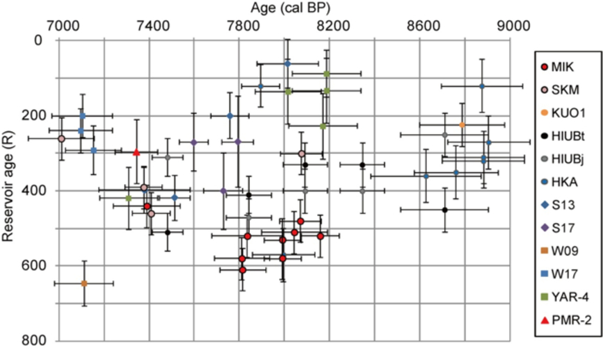 Radiocarbon age offsets of Plants and Bioclasts in the Holocene ...