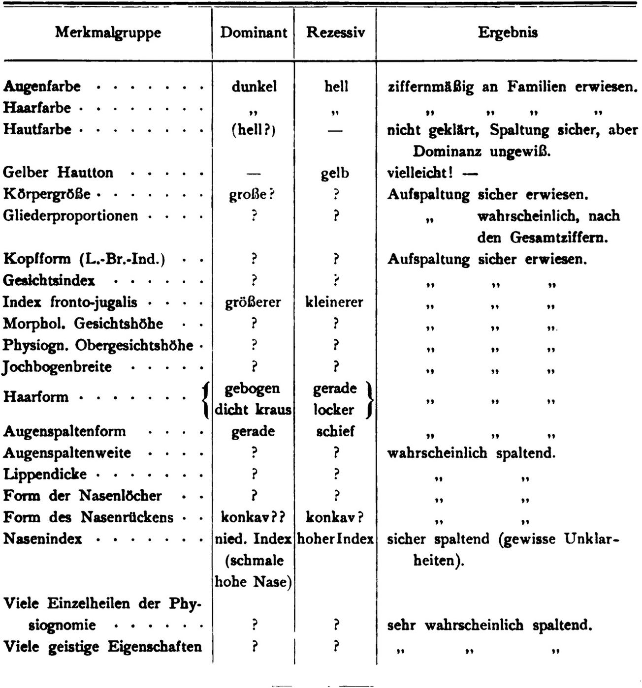 The diagram represents one of mendel’s laws or principles of inheritance.