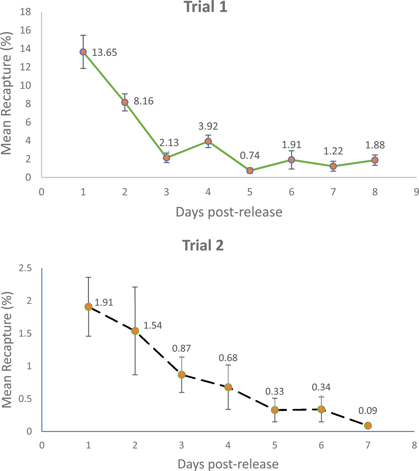 Recaptures of feral Bactrocera dorsalis and B. umbrosa (Diptera