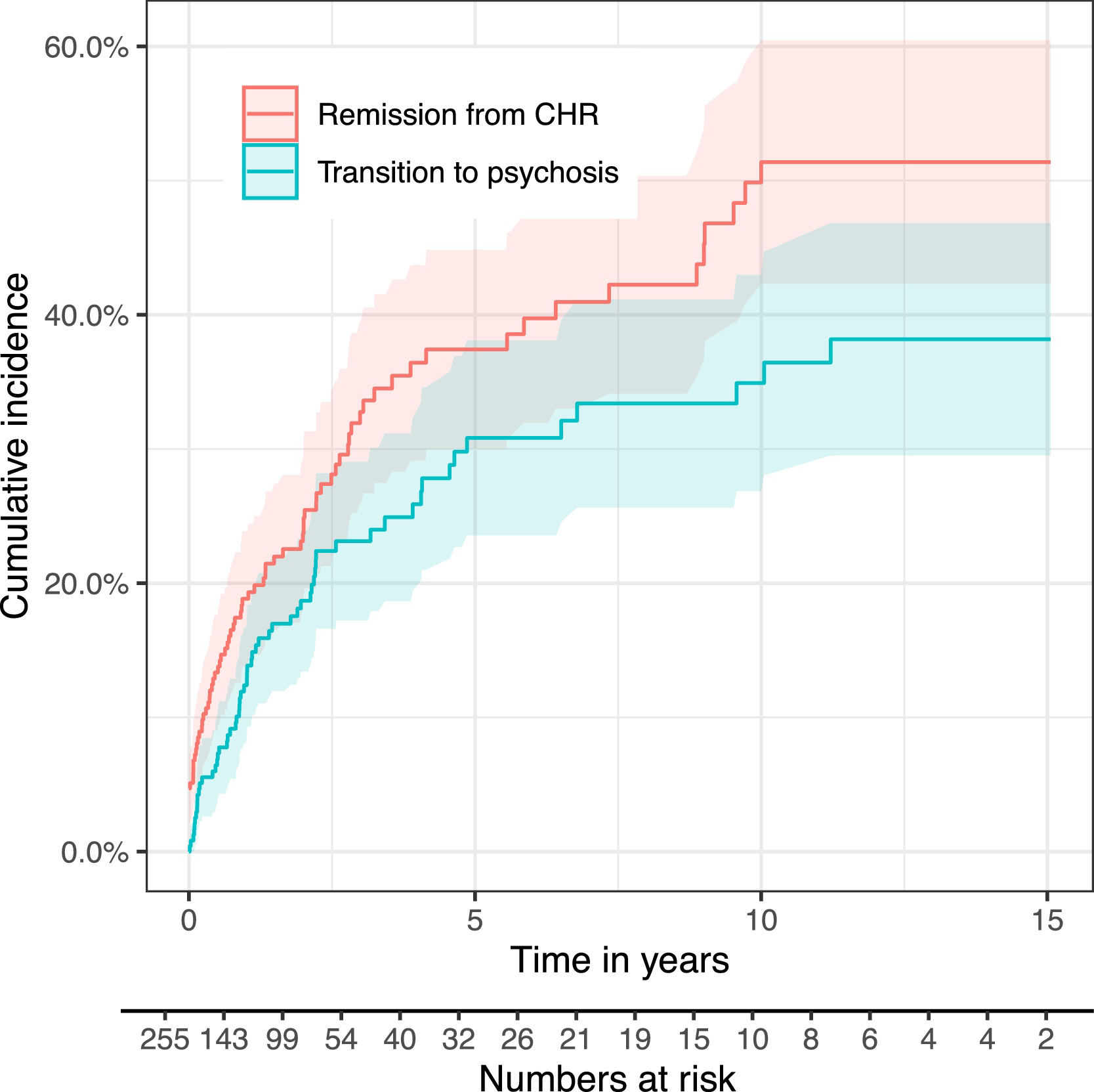 Clinical And Functional Ultra Long Term Outcome Of Patients With A Clinical High Risk Chr For Psychosis European Psychiatry Cambridge Core