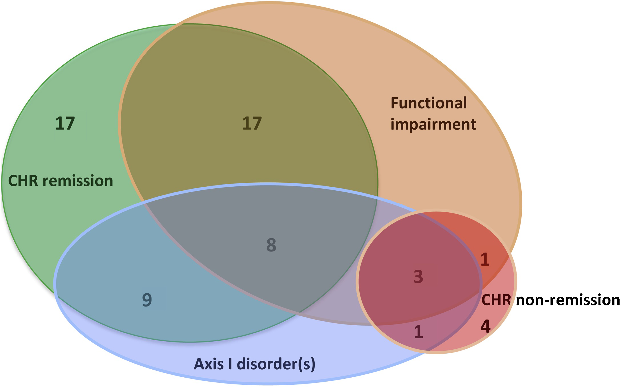 Clinical And Functional Ultra Long Term Outcome Of Patients With A Clinical High Risk Chr For Psychosis European Psychiatry Cambridge Core