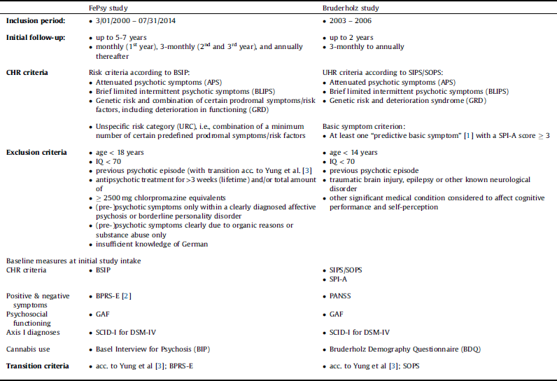 Clinical And Functional Ultra Long Term Outcome Of Patients With A Clinical High Risk Chr For Psychosis European Psychiatry Cambridge Core