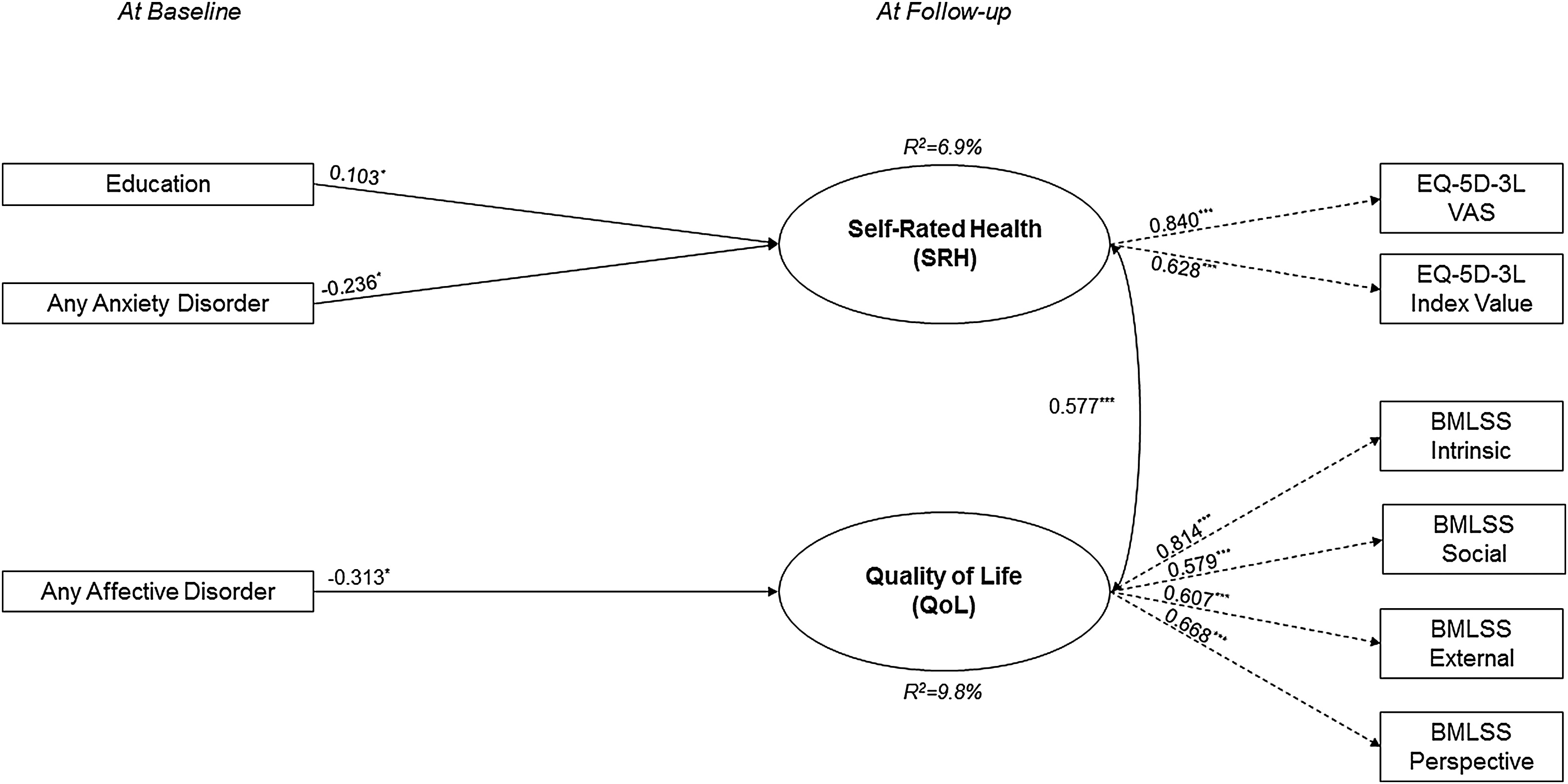 Associations Of Psychosis Risk Symptoms With Quality Of Life And Self Rated Health In The Community European Psychiatry Cambridge Core