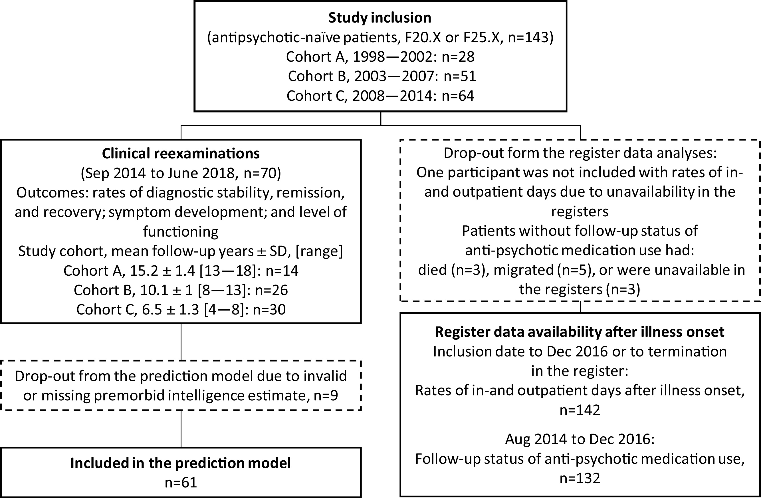 Diagnostic Stability And Long Term Symptomatic And Functional Outcomes In First Episode Antipsychotic Naive Patients With Schizophrenia European Psychiatry Cambridge Core