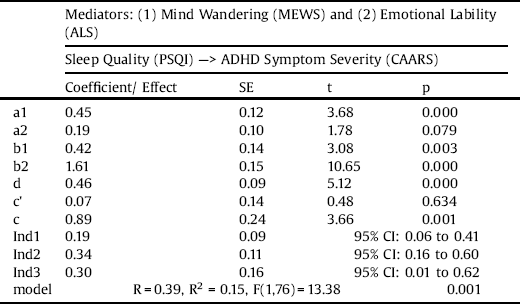 is mind wandering a symptom of adhd