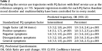 Adolescent Psychosis Risk Symptoms Predicting Persistent Psychiatric Service Use A 7 Year Follow Up Study European Psychiatry Cambridge Core