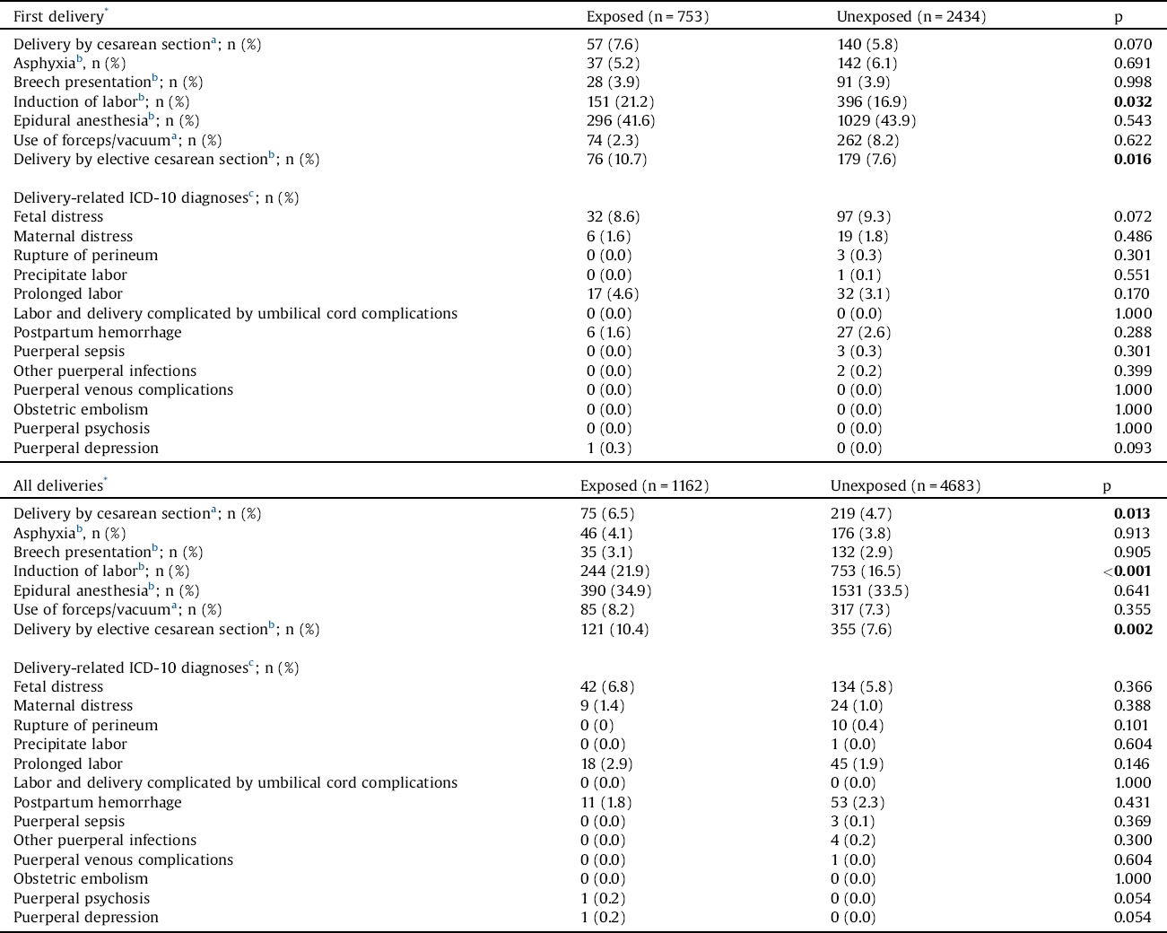 Obstetric And Perinatal Health Outcomes Related To Schizophrenia A National Register Based Follow Up Study Among Finnish Women Born Between 1965 And 1980 And Their Offspring European Psychiatry Cambridge Core